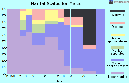 Robbins marital status for males