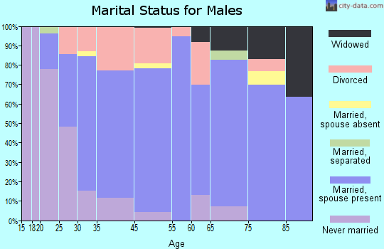 Robinson marital status for males