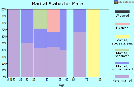 Golovin marital status for males