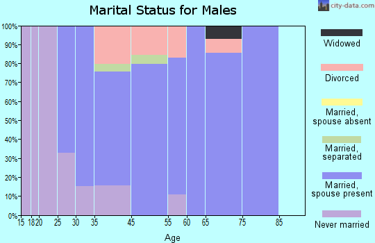 Rome marital status for males