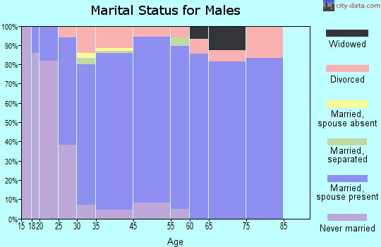 Roscoe marital status for males