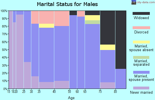 Rosewood Heights marital status for males