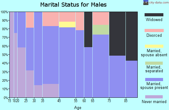 Bynum marital status for males