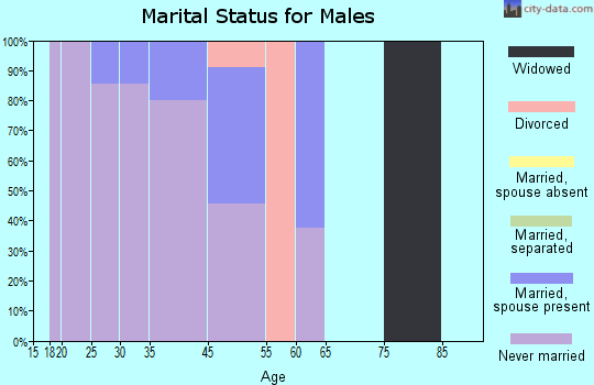 Grayling marital status for males