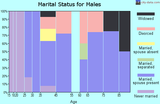 Rutland marital status for males