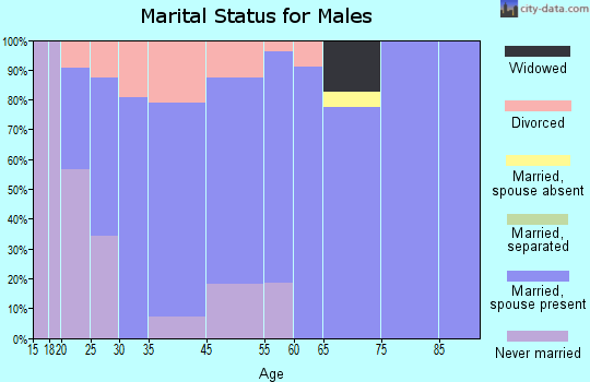 St. Anne marital status for males
