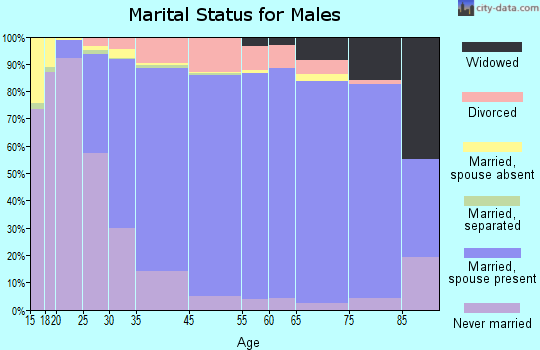St. Charles marital status for males