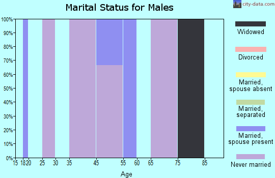 Gulkana marital status for males
