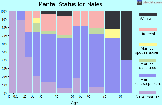 St. Francisville marital status for males