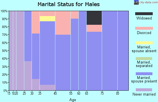 St. Libory marital status for males