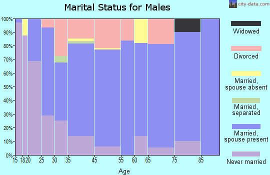 Sandoval marital status for males
