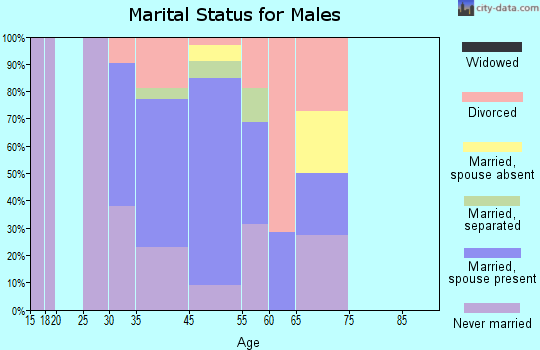 Gustavus marital status for males