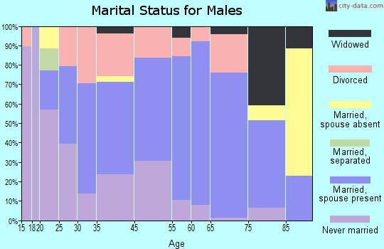 Savanna marital status for males