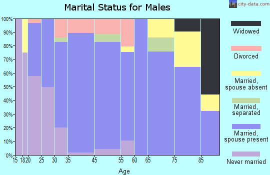 Savoy marital status for males