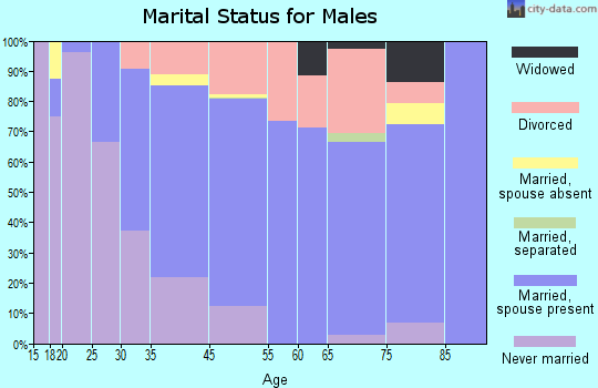 Haines marital status for males