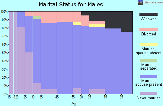 Seneca marital status for males