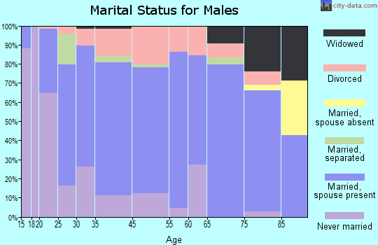 Sesser marital status for males