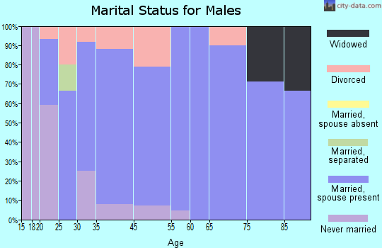 Sherrard marital status for males
