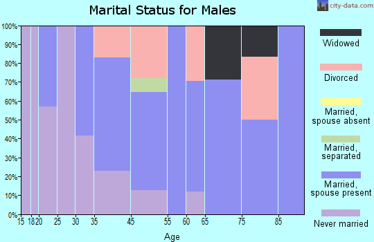 Happy Valley marital status for males