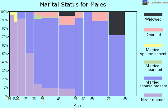 Shorewood marital status for males