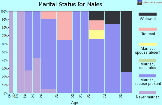 Sibley marital status for males