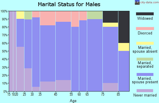 Sidney marital status for males