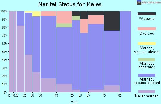 South Jacksonville marital status for males