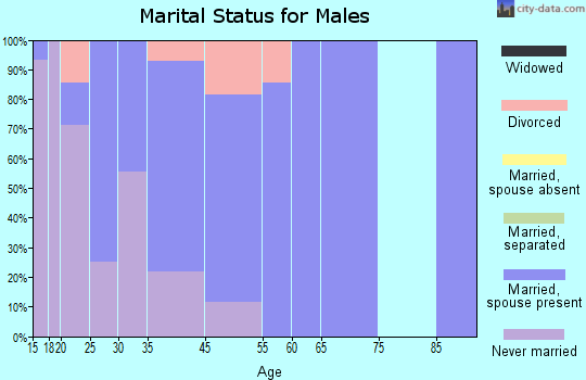 Stanford marital status for males
