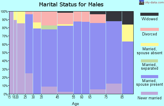 Staunton marital status for males