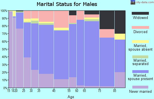 Sterling marital status for males