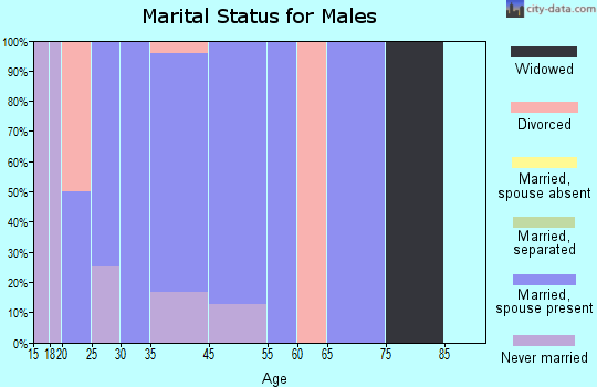 Steward marital status for males