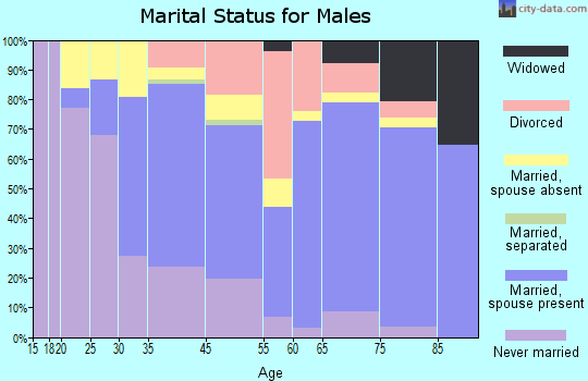 Stickney marital status for males