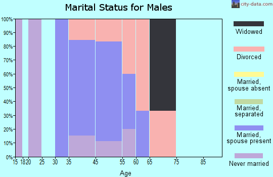 Hollis marital status for males