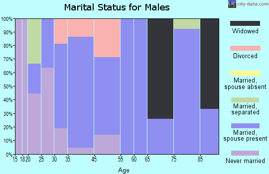 Strasburg marital status for males