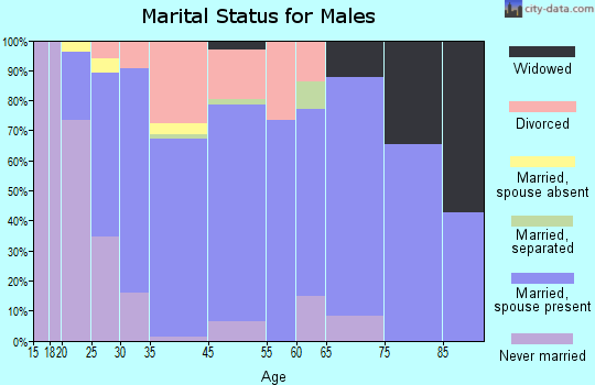Sullivan marital status for males