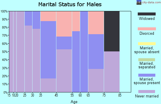 Holy Cross marital status for males