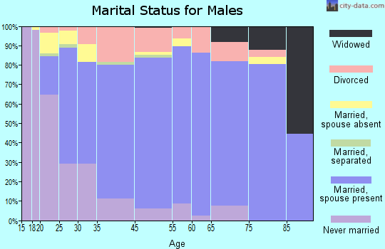 Sycamore marital status for males