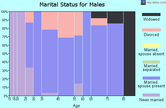Table Grove marital status for males