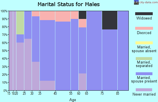 Tallula marital status for males