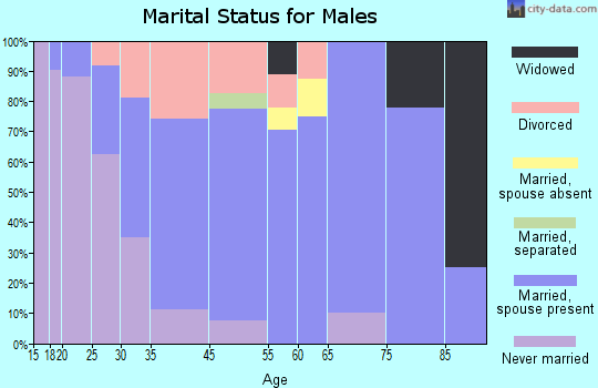 Tamaroa marital status for males