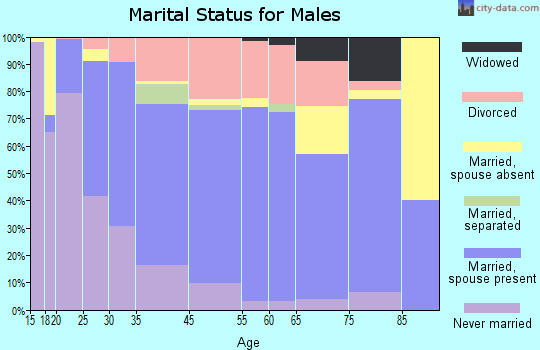Homer marital status for males