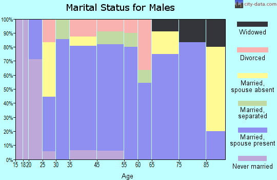 Tamms marital status for males