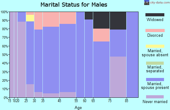 Thayer marital status for males