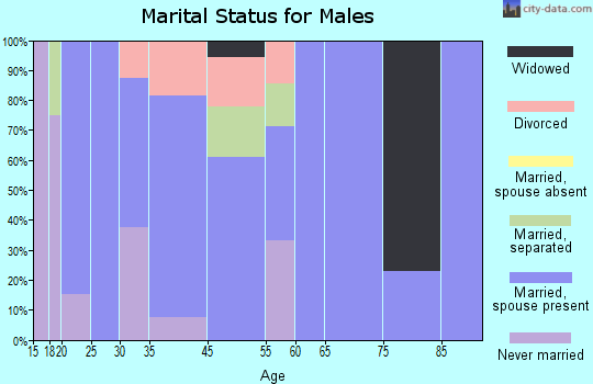 Thebes marital status for males