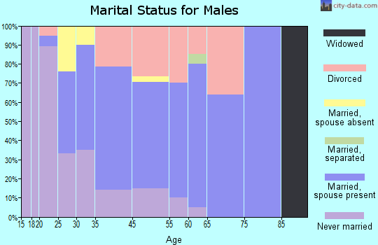 Hoonah marital status for males