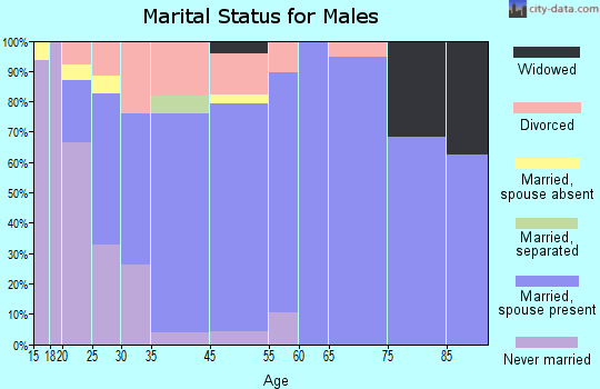 Thomasboro marital status for males