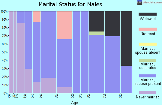 Thomson marital status for males