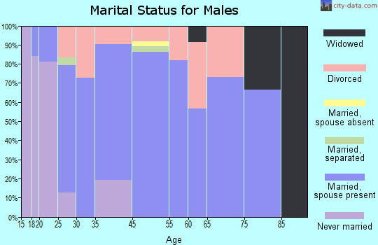 Tilden marital status for males