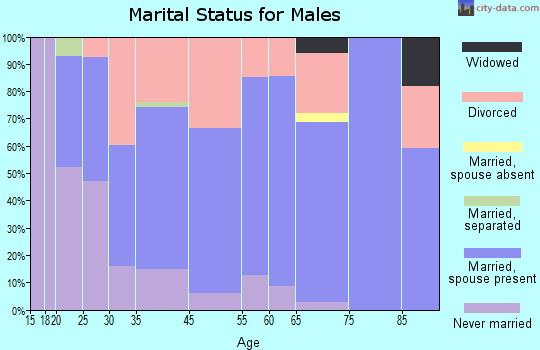 Tilton marital status for males