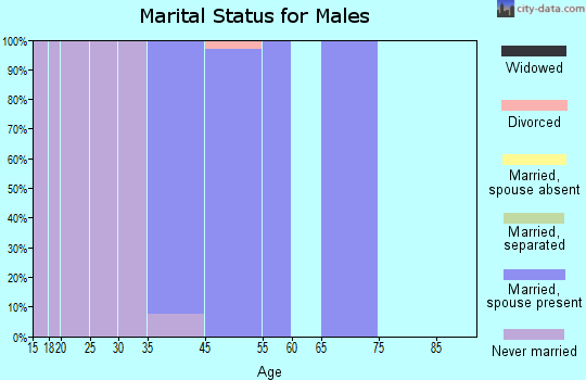 Timberlane marital status for males